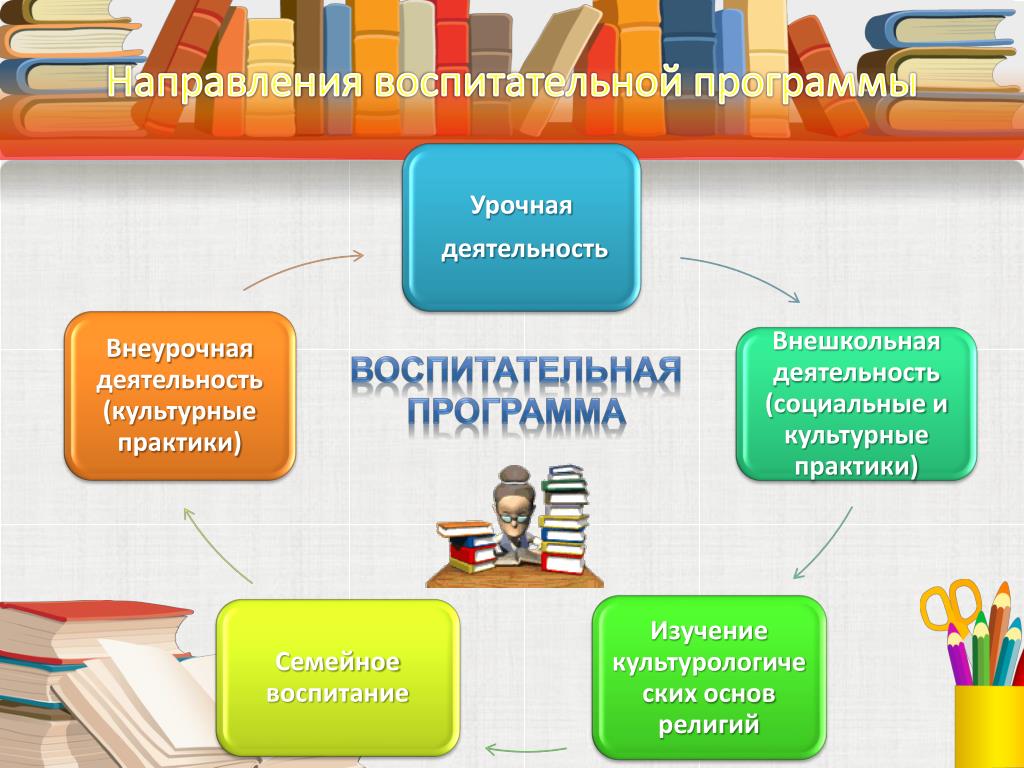 Основные разделы воспитательного плана