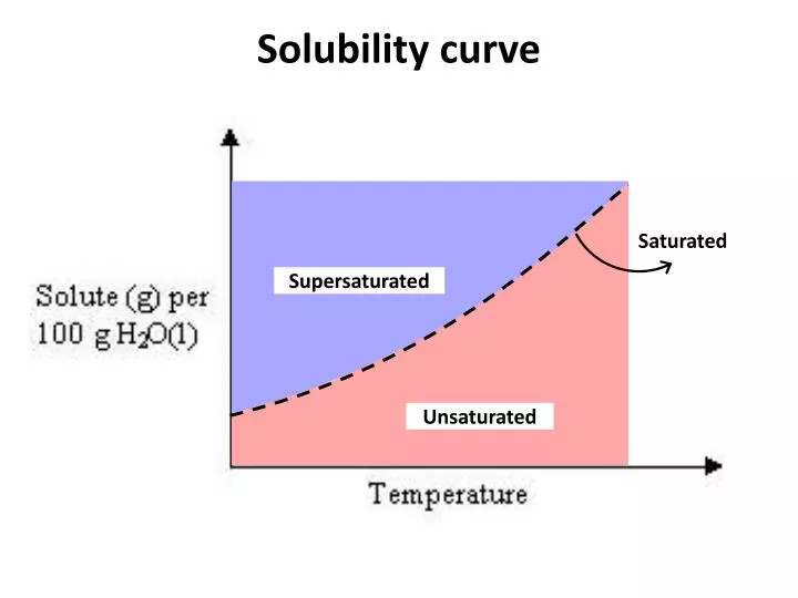 solubility-curves