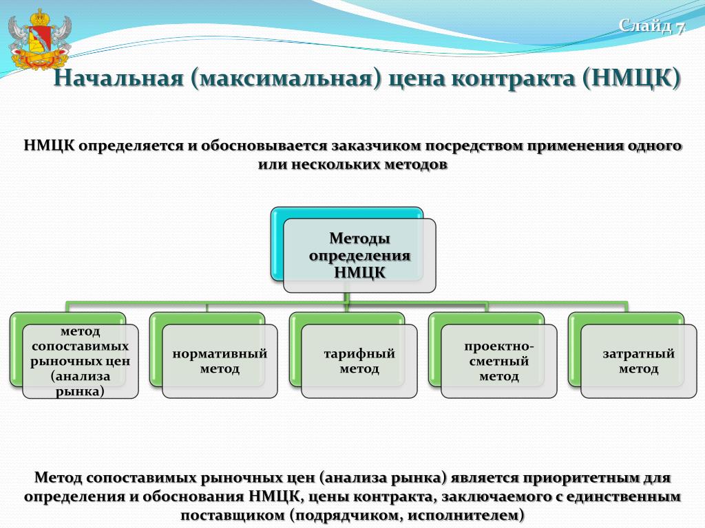Начальная Максимальная Цена Контракта По 44 Фз