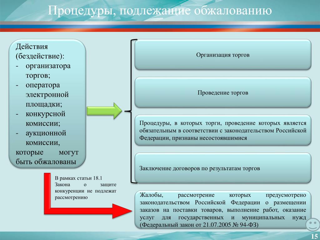 18.1 о защите конкуренции. Организация и проведение торгов. Субъекты аукциона. Процедура торгов. 135 ФЗ.