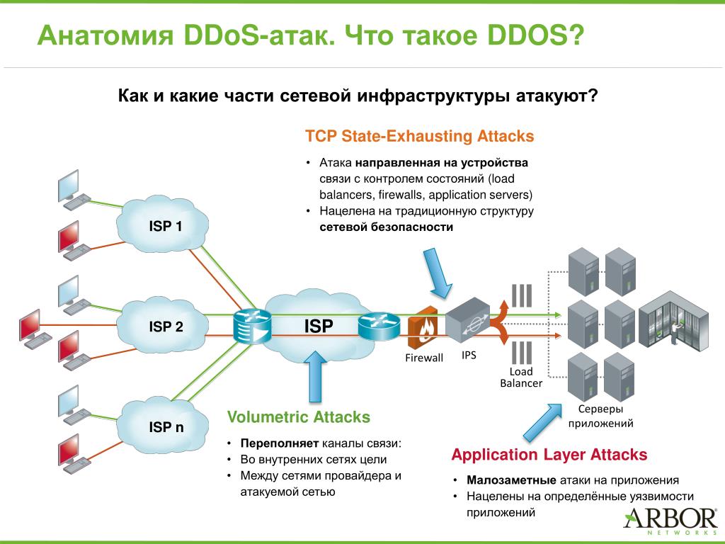 Сценарий нападения. DDOS атака. DDOS атака схема. Типы DDOS атак. Dos и DDOS атаки.