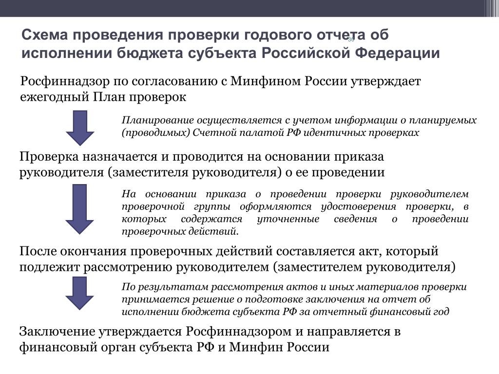 Нормативные правовые акты 44 фз. Схема проведения проверки Счетной палаты. Росфиннадзор задачи. Презентация Росфиннадзор. Обзор нормативных актов.