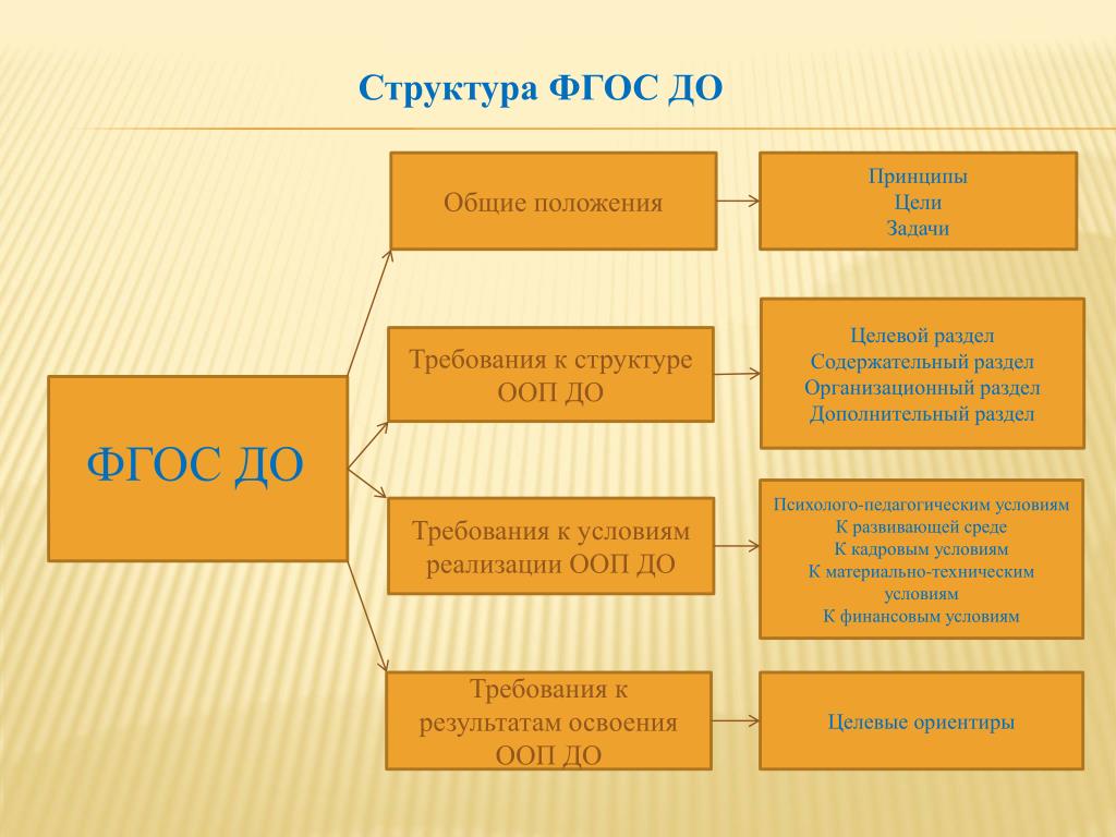 Разделы доу. Структура образовательной программы ДОУ. Структура ФГОС дошкольного образования. Структуру основной образовательной программы ДОУ по ФГОС до. Структура и содержание требований ФГОС до.