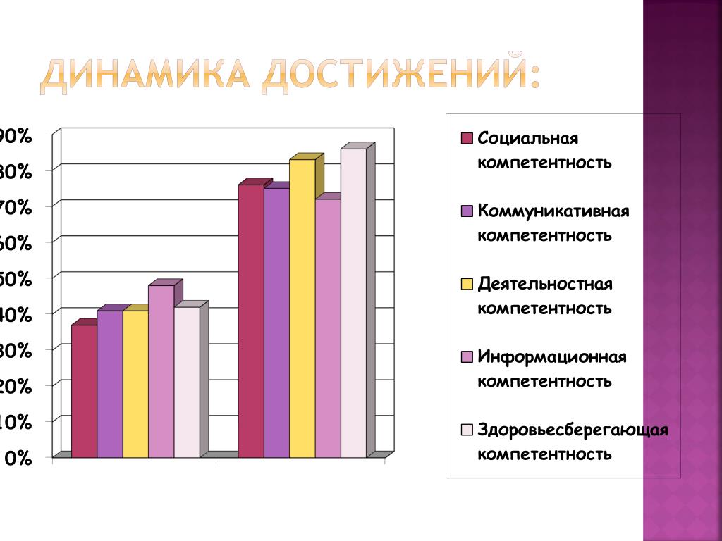 Динамика достижений. График Мои достижения. Динамика достижений детей детского сада. Аналитический отчет педагогические достижения.