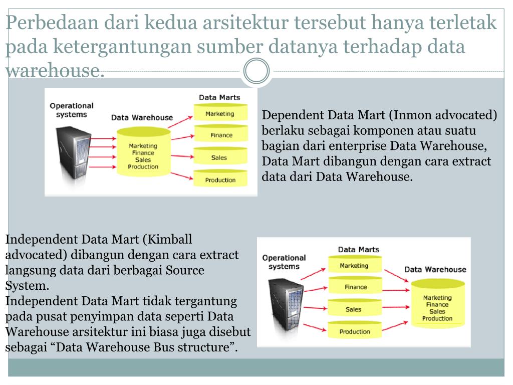Data dependencies. Enterprise data Warehouse Интерфейс. Tax data Mart презентация. Data Mart перевод. Data Warehouse Bus.