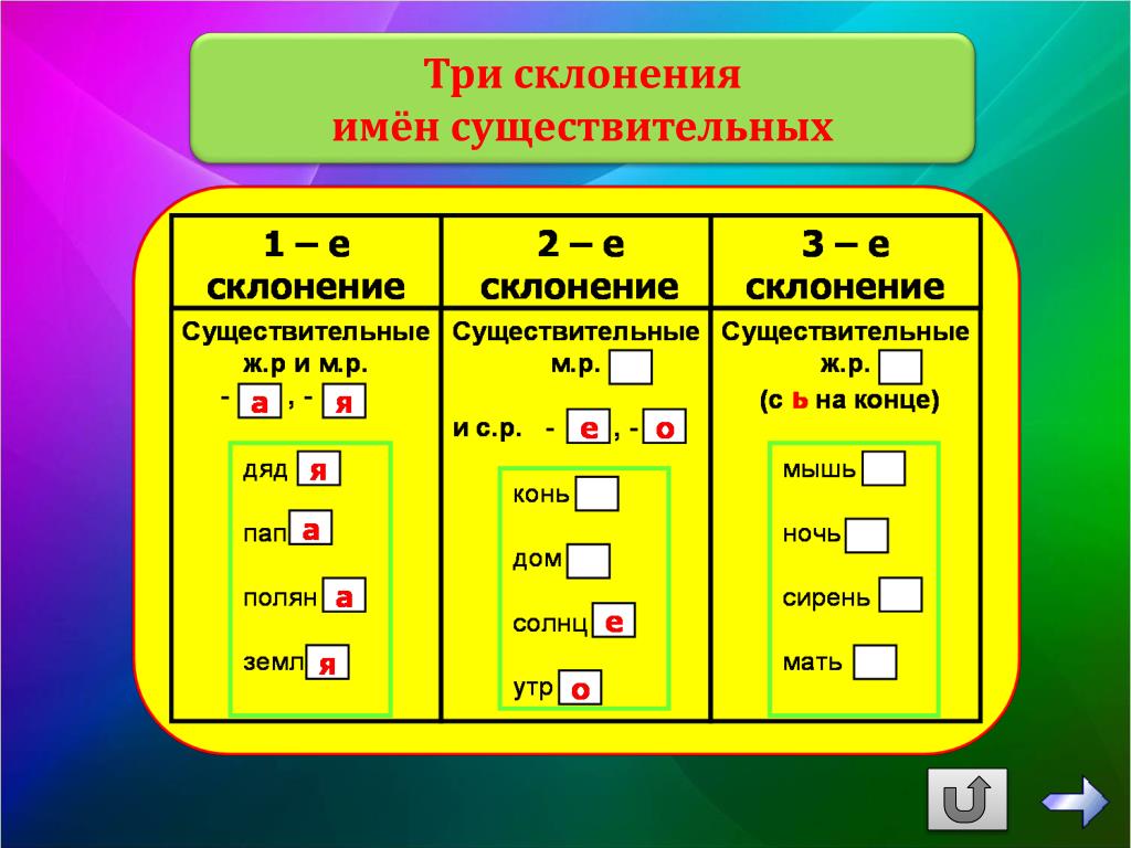 У имен существительных 1 склонения в форме. Таблица три склонения имен существительных 4 класс школа России. Три склонения имен существите. Таблица три склонения имен существительных. Три склонния имен сущест..