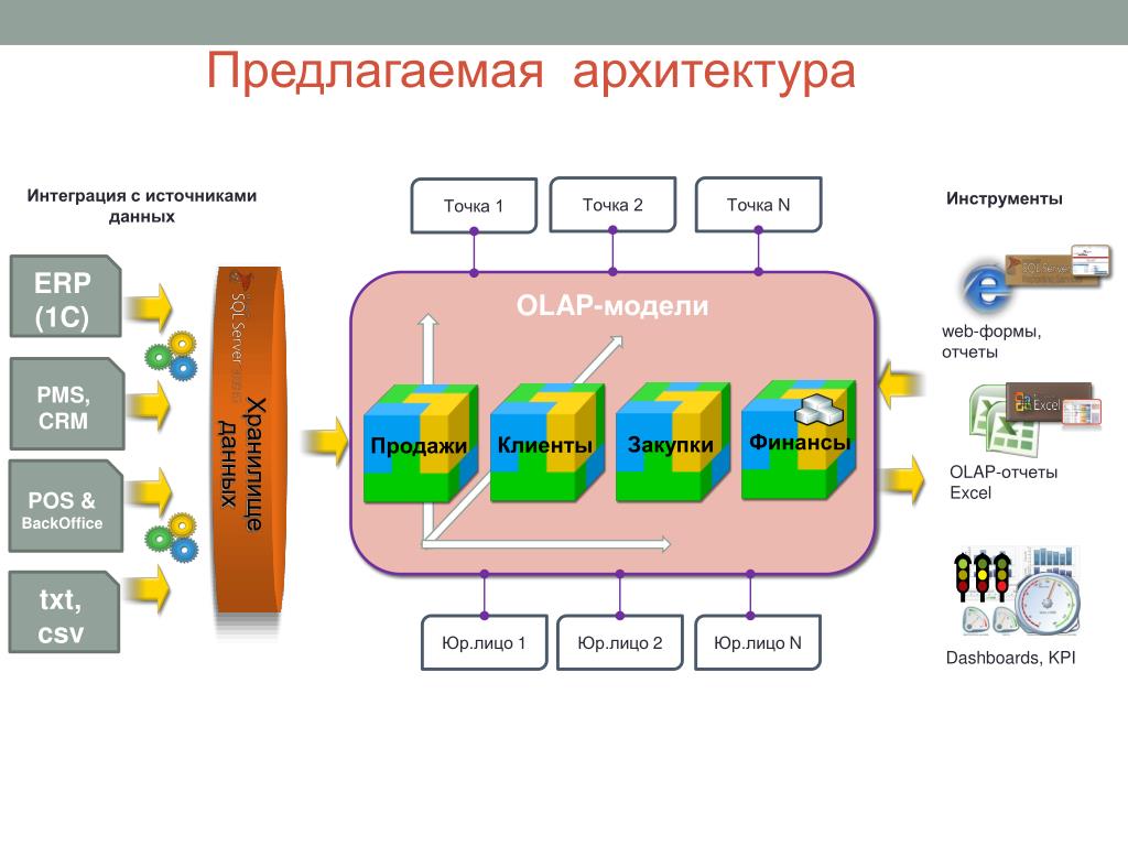 Модель источника информации. Архитектура ERP. Интеграционная архитектура. Архитектура ERP систем. Архитектура интеграции данных.