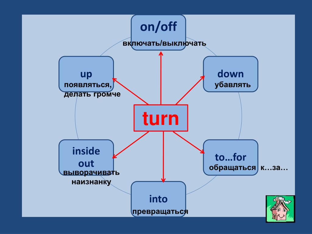 Turn off means. Turn into Фразовый глагол. Turn out Фразовый глагол. Turn up Фразовый глагол. Turned Фразовый глагол.