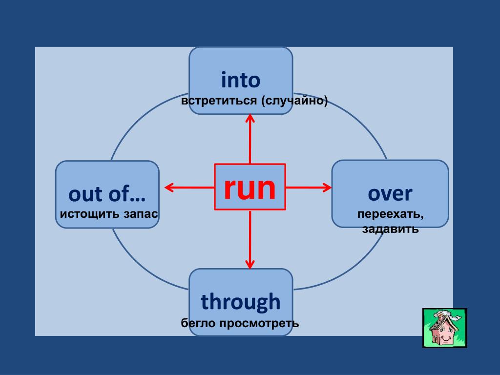 Как переводится с английского ran. Фразовый глагол Run. Run out of Фразовый глагол. Run into Фразовый глагол. Run Фразовый глагол с примерами.
