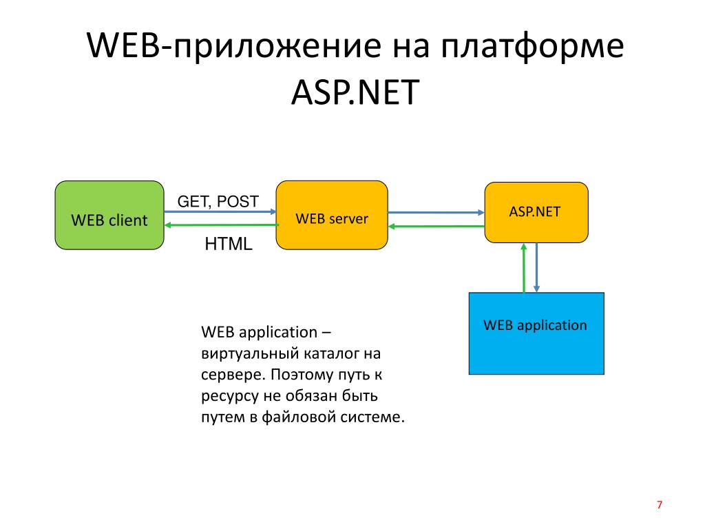 Цена разработки веб приложения. Структура веб приложения asp.net. Веб приложение. Разработка веб приложений. Виды веб приложений.