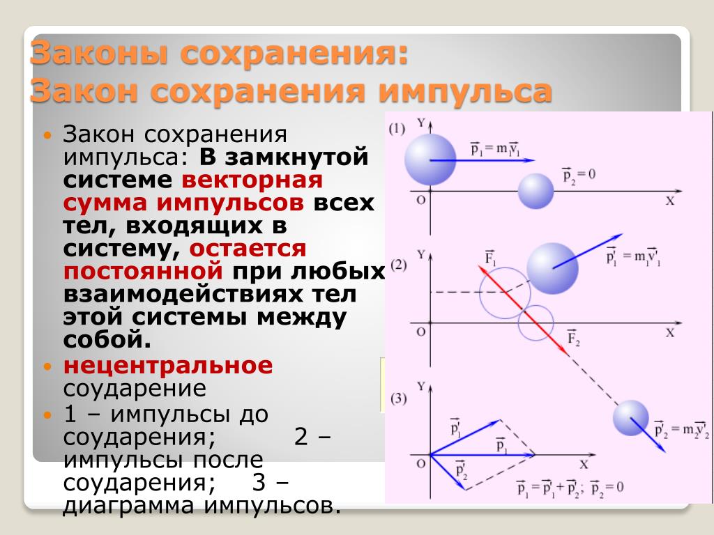 Сохранение импульса. Закон сохранения импульса для замкнутой системы тел. Векторная диаграмма закона сохранения импульса.. Закон сохранения импульса в замкнутой системе. Закон сохранения импульса конспект кратко.