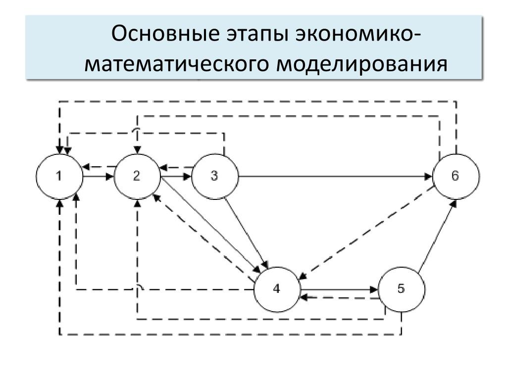 Процесс экономико математического моделирования. Математическое моделирование в экономике. Экономико-математическое моделирование. Основные этапы экономико-математического моделирования. Экокономико-математическое моделирование.