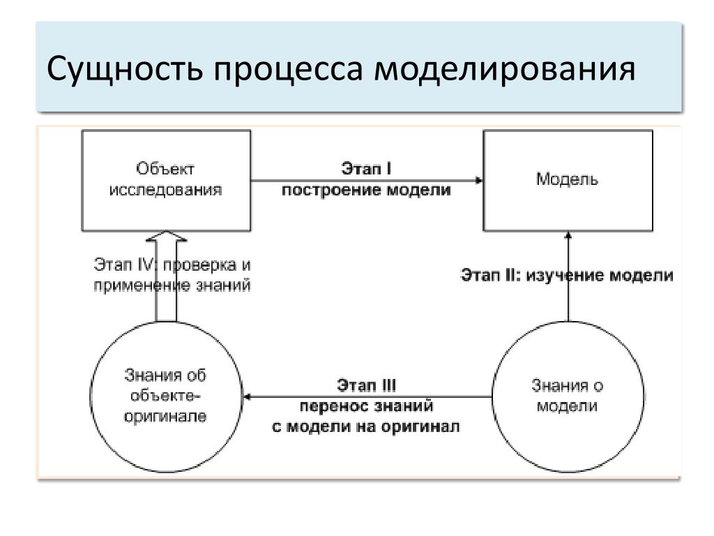МОДЕЛИРОВАНИЕ И ФОРМАЛИЗАЦИЯ