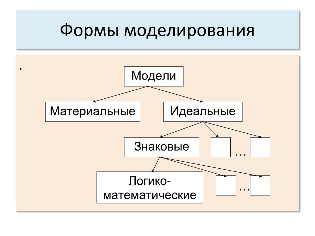 Формы математического моделирования. Формы моделирования. Моделирование материальное идеальное. Виды идеального моделирования. Классификация моделей материальные и идеальные.