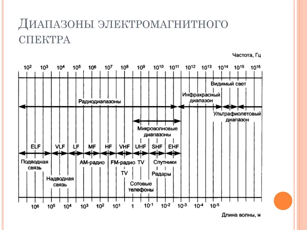 Диапазон частот от 20 до