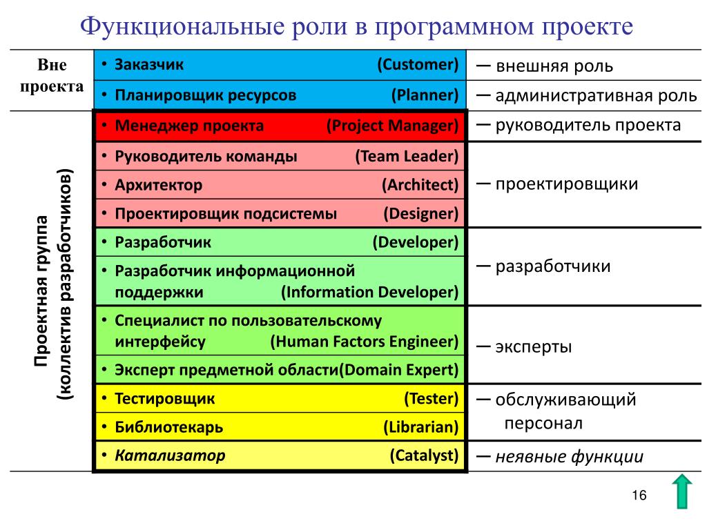 Руководитель проекта относится к активным непосредственным участникам