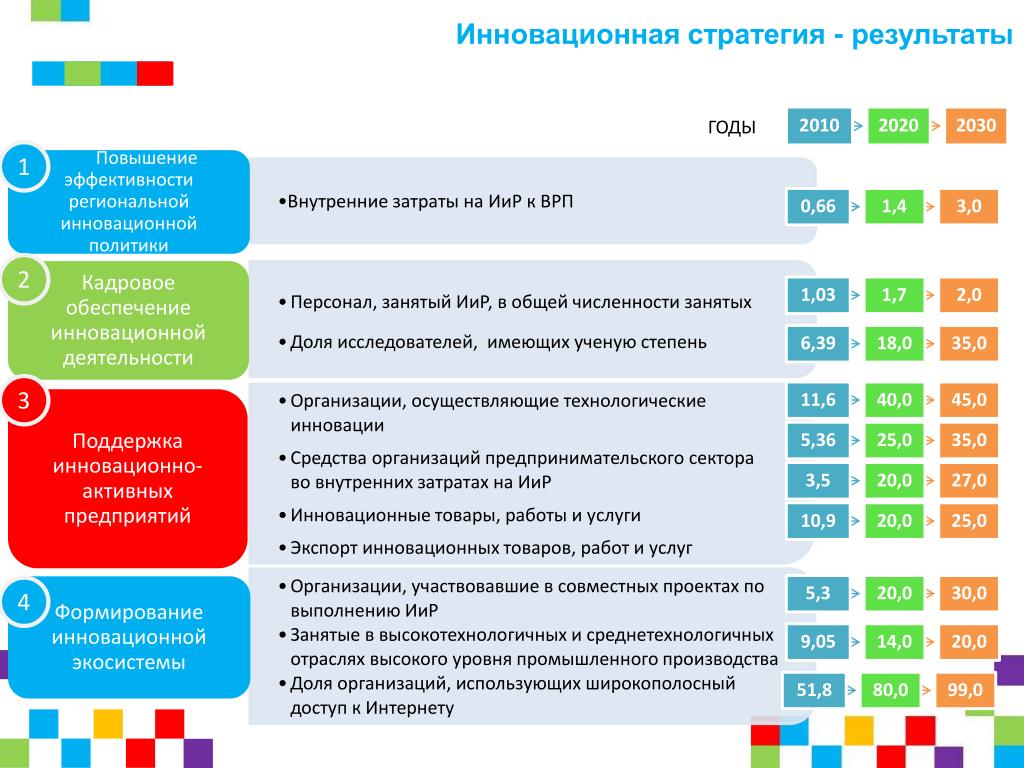 Стратегия развития рф 2020. Стратегия развития до 2030. Стратегия инновационного развития. Стратегия развития России до 2030. Инновационность и стратегии развития.