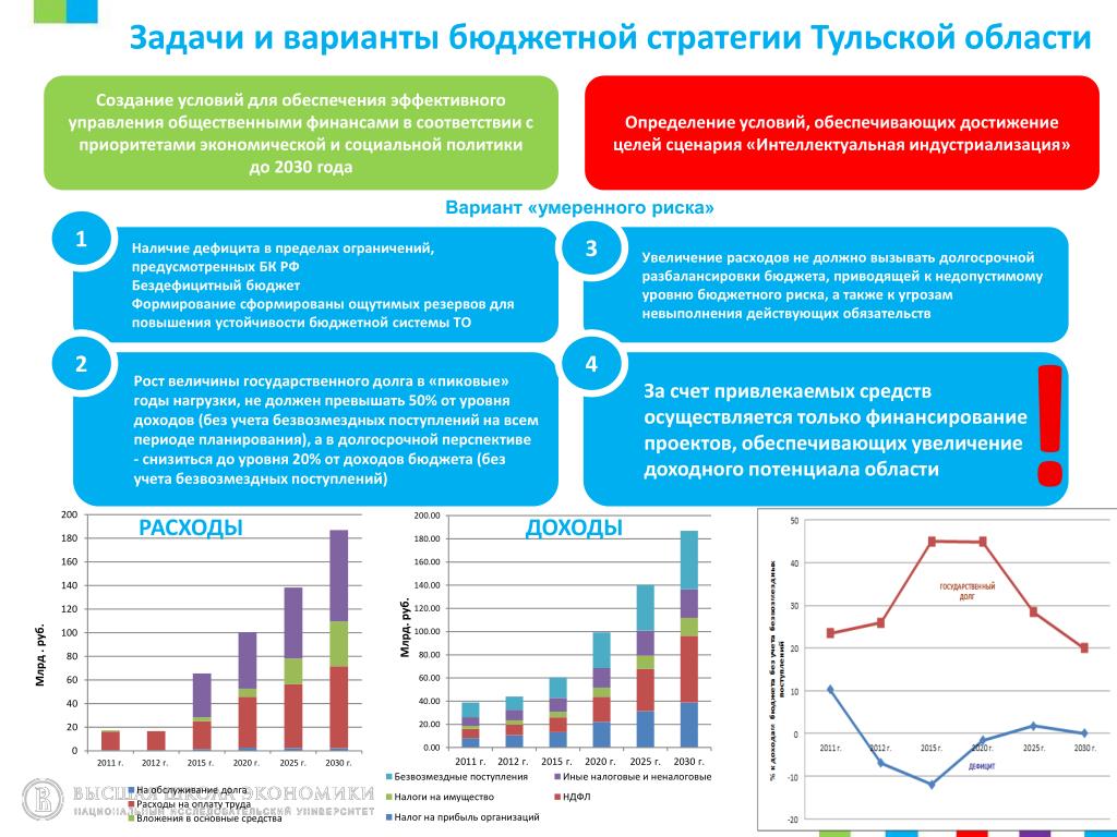 Стратегия развития бюджетных