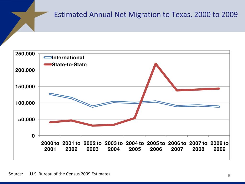 PPT Texas Demographic Characteristics and Trends PowerPoint