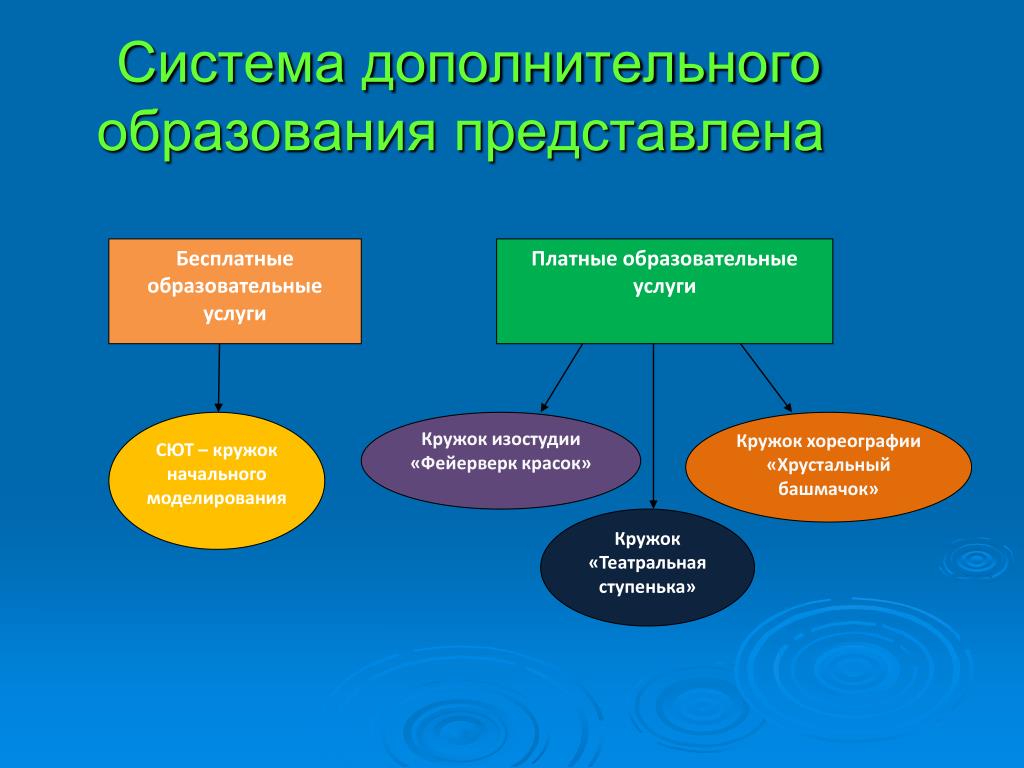 Система дополнительного образования детей. Структура дополнительного образования. Структура системы дополнительного образования. Система дополнительного образования схема. Дополнительное образование в системе образования.