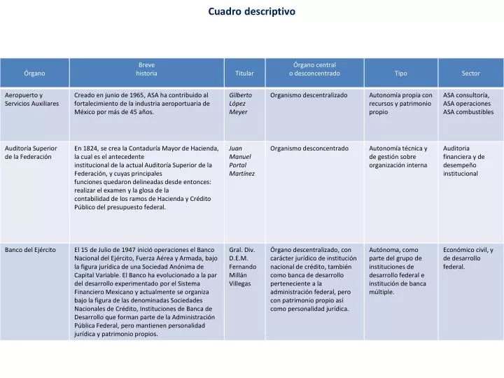 PPT Cuadro descriptivo PowerPoint Presentation, free