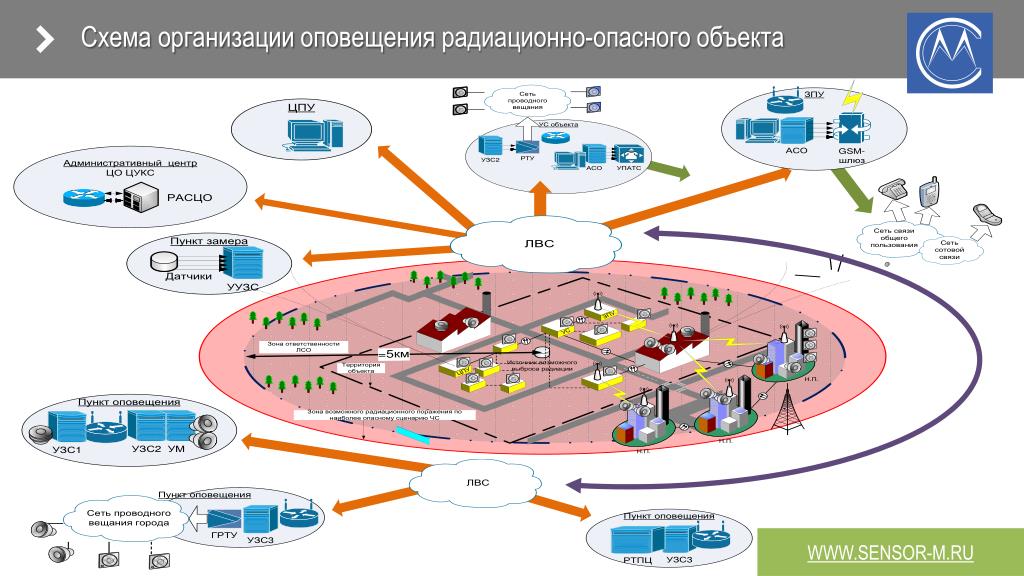 Какие объекты относятся к продукту