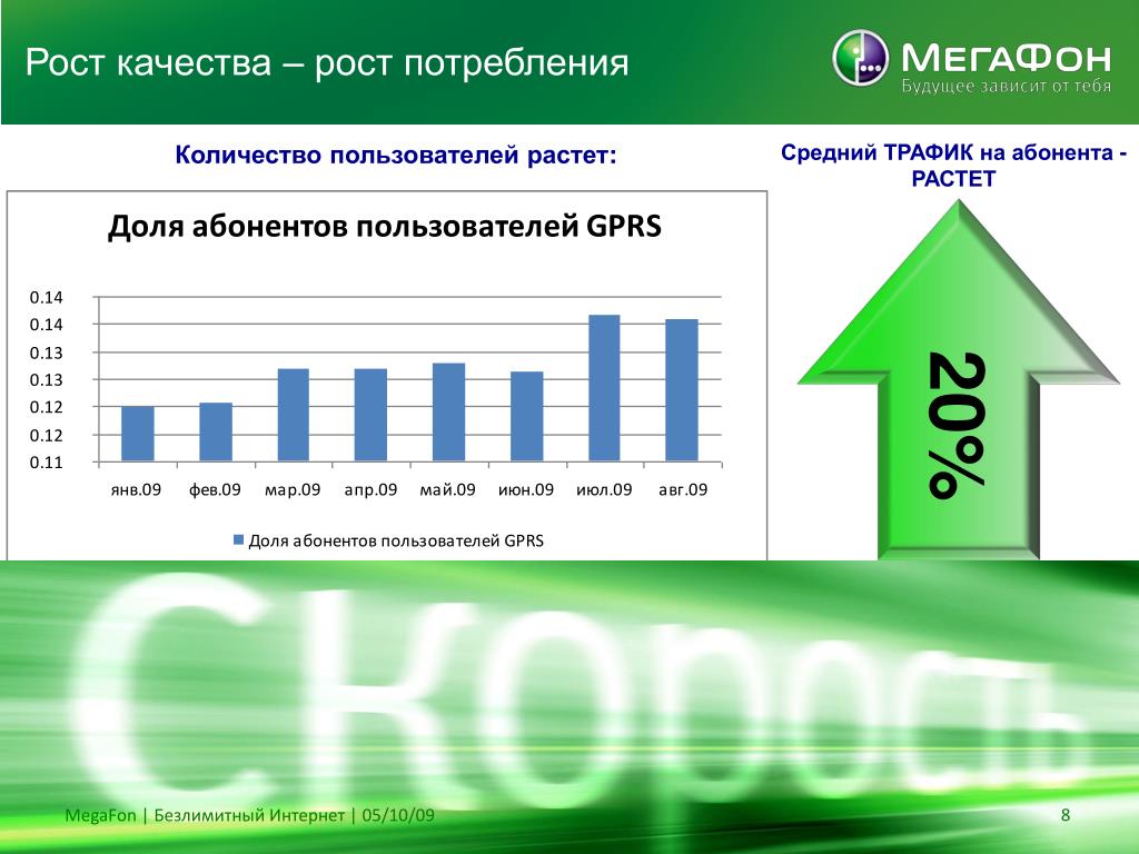 Рост качество. Рост качества. Количество пользователей растет. Рост потребления интернет трафика. Кол-во пользователей МЕГАФОНА.