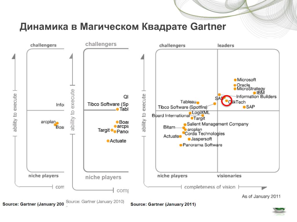 PPT Опыт использования QlikView в розничной торговле Андрей Терехов