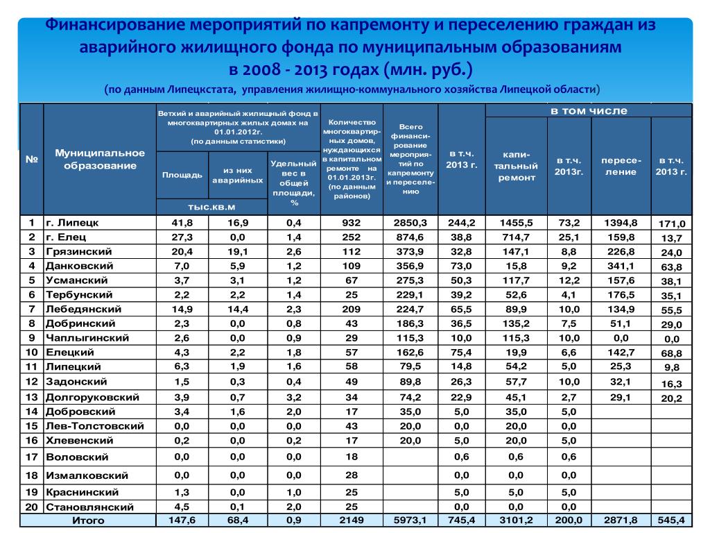 Переселение из аварийного жилья после 2023 года Планета права