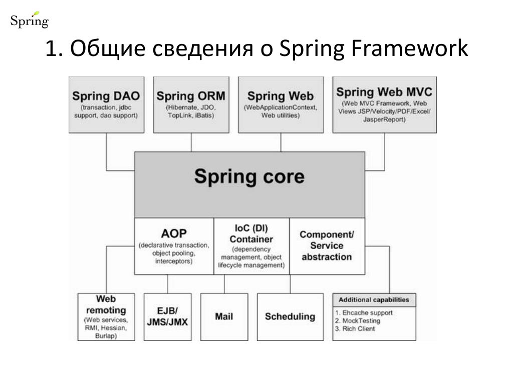 Spring documentation. Spring Framework. Модули Spring Framework. Структура Spring. Архитектура Spring Framework.