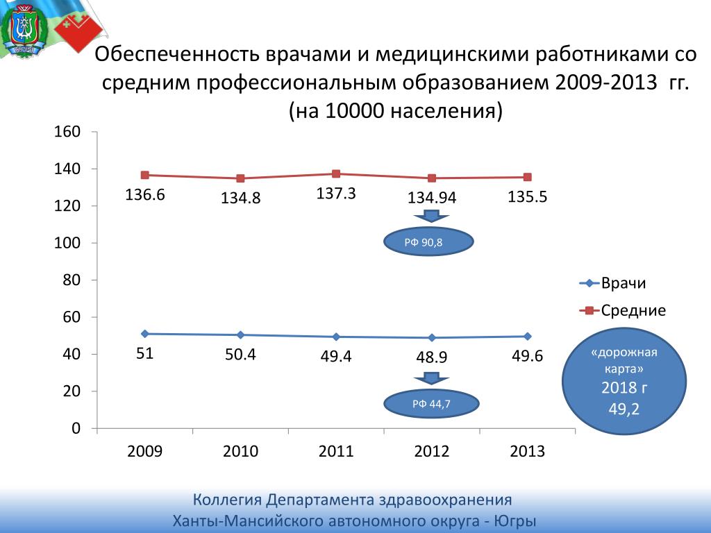 Дорожная карта здравоохранения