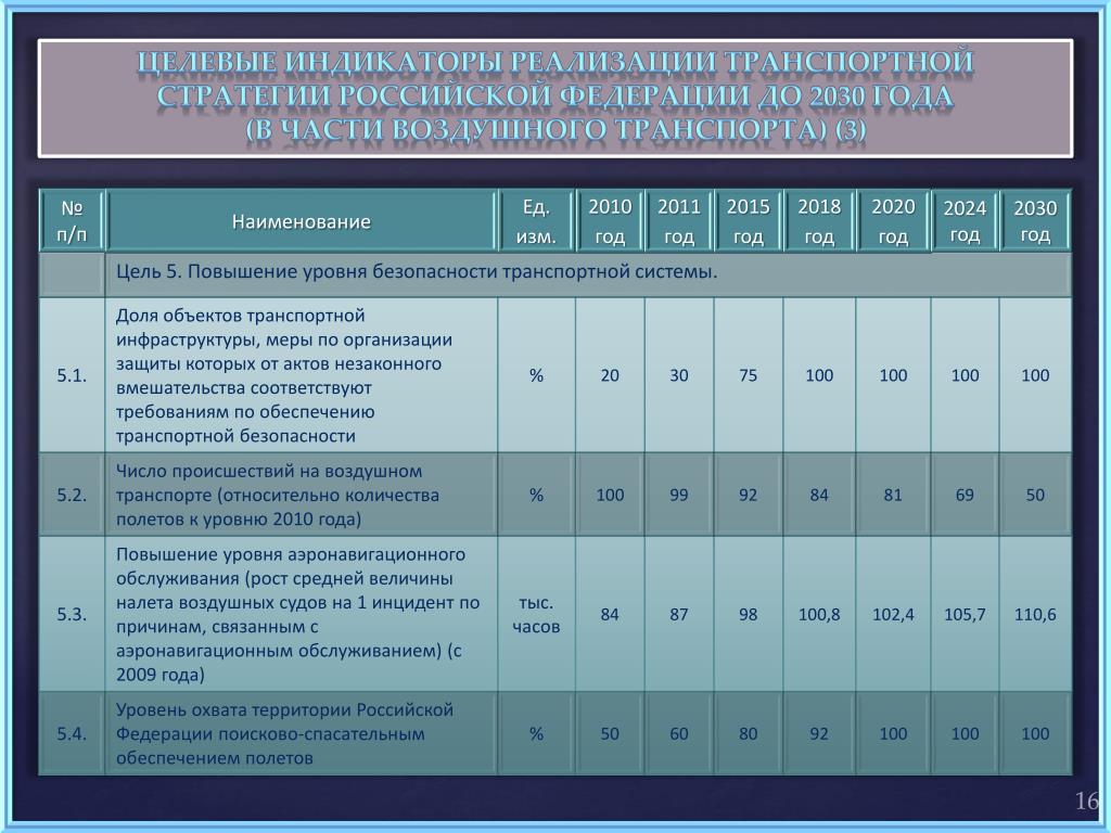 Транспортной стратегией российской федерации до 2030 года. Целевые показатели. Цели развития здравоохранения до 2030 года. Стратегия развития РФ. Целевые индикаторы это.