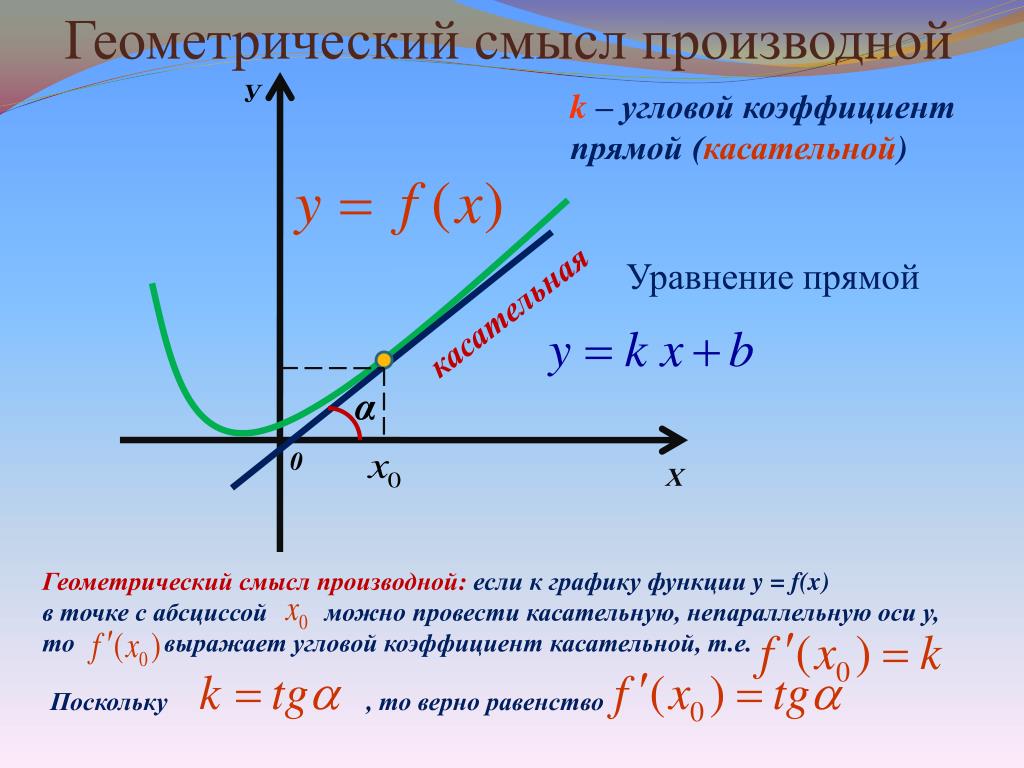Производная функции геометрический смысл производной. Графики касательной к производной. Формула нахождения касательной к графику функции.