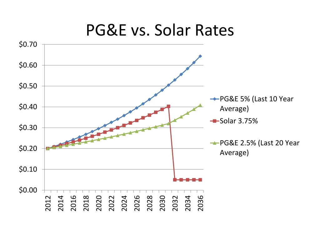 PPT SOLAR vs. PG&E PowerPoint Presentation, free download ID6515444