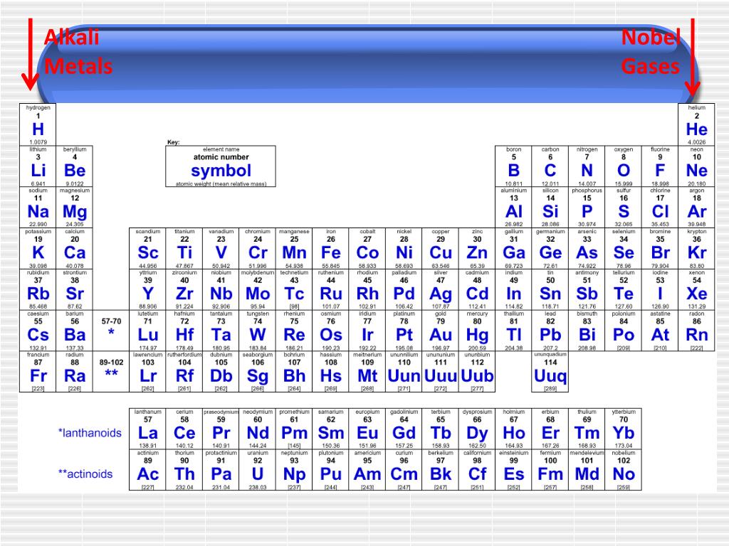 Label these groups of the periodic table