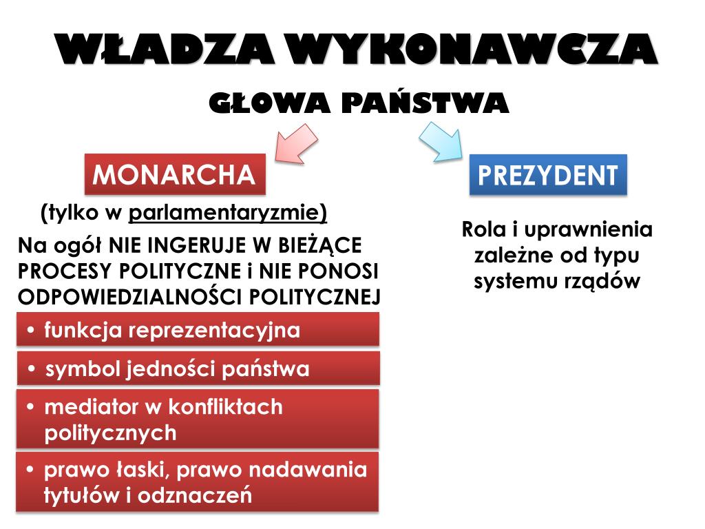 Władza Wykonawcza W Polsce Wos PPT - WŁADZA WYKONAWCZA PowerPoint Presentation, free download - ID:6516062