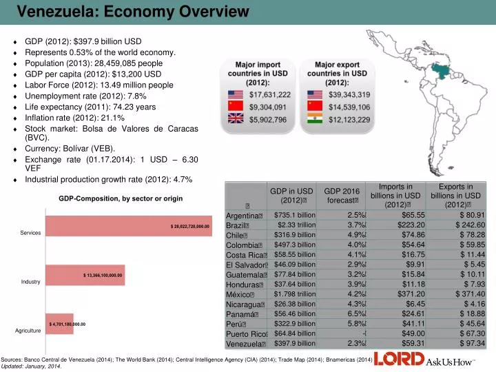 PPT Venezuela Economy Overview PowerPoint Presentation, free