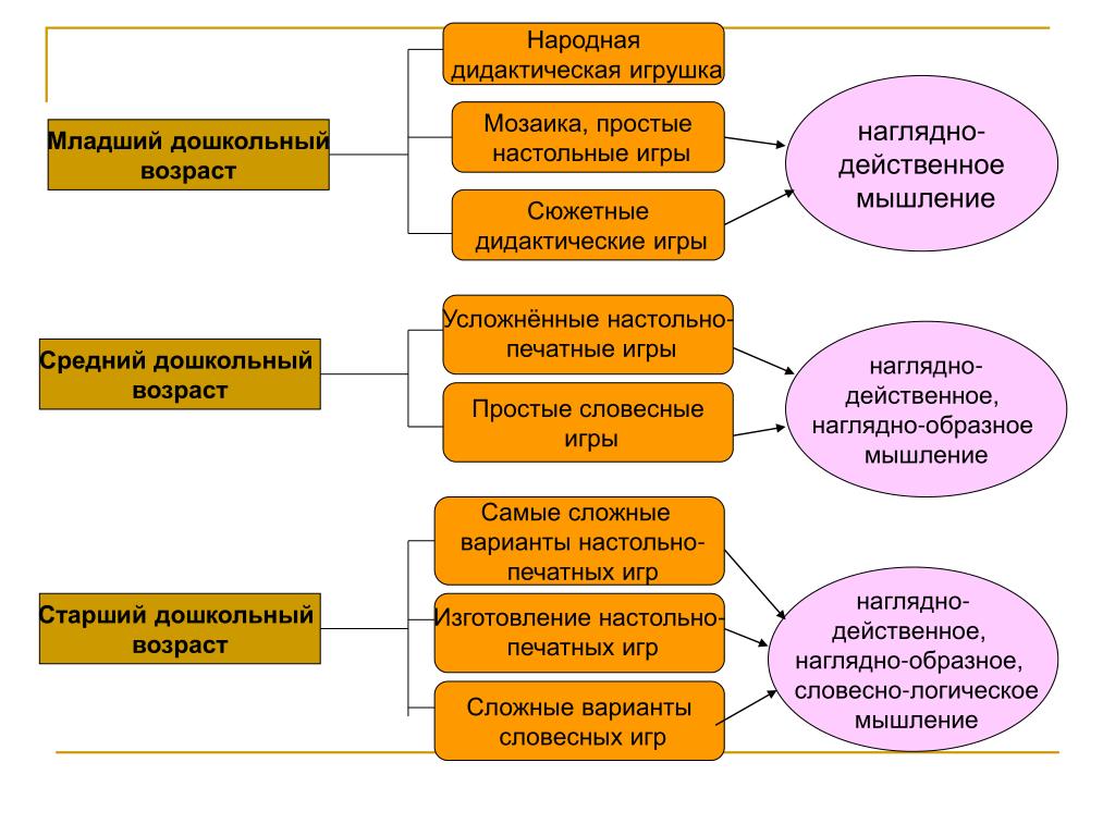 PPT - РАЗВИТИЕ МЫСЛИТЕЛЬНЫХ ОПЕРАЦИЙ У ДОШКОЛЬНИКОВ ЧЕРЕЗ СИСТЕМАТИЗАЦИЮ  ДИДАКТИЧЕСКИХ ИГР PowerPoint Presentation - ID:6517388