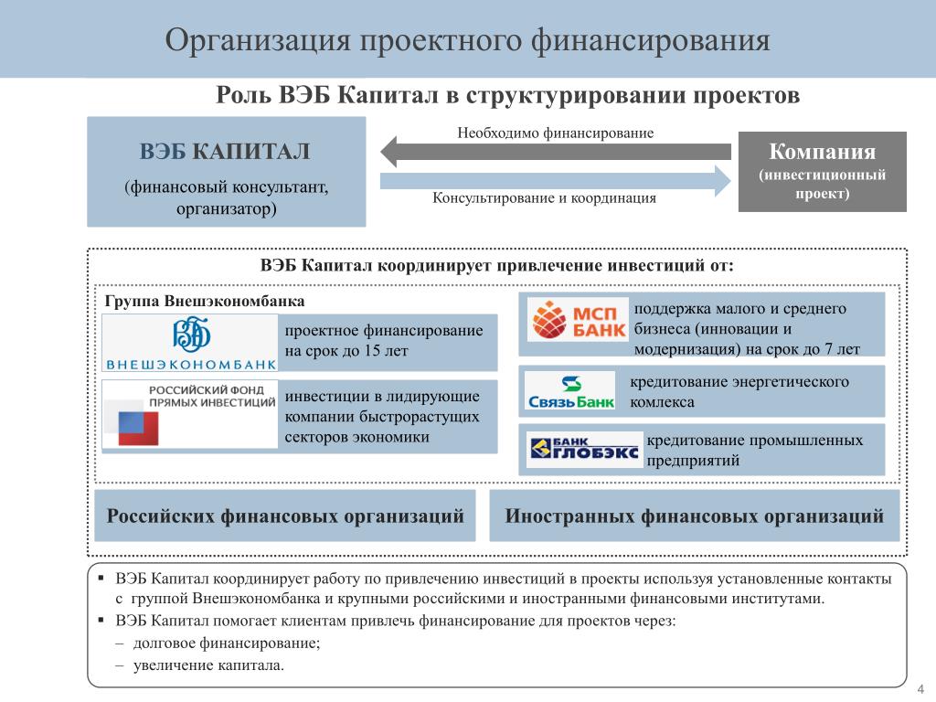 Что значит вэб расширенный. Фабрика проектного финансирования. Структура Внешэкономбанка. Организационная структура вэб.РФ. Вэб РФ структура управления.