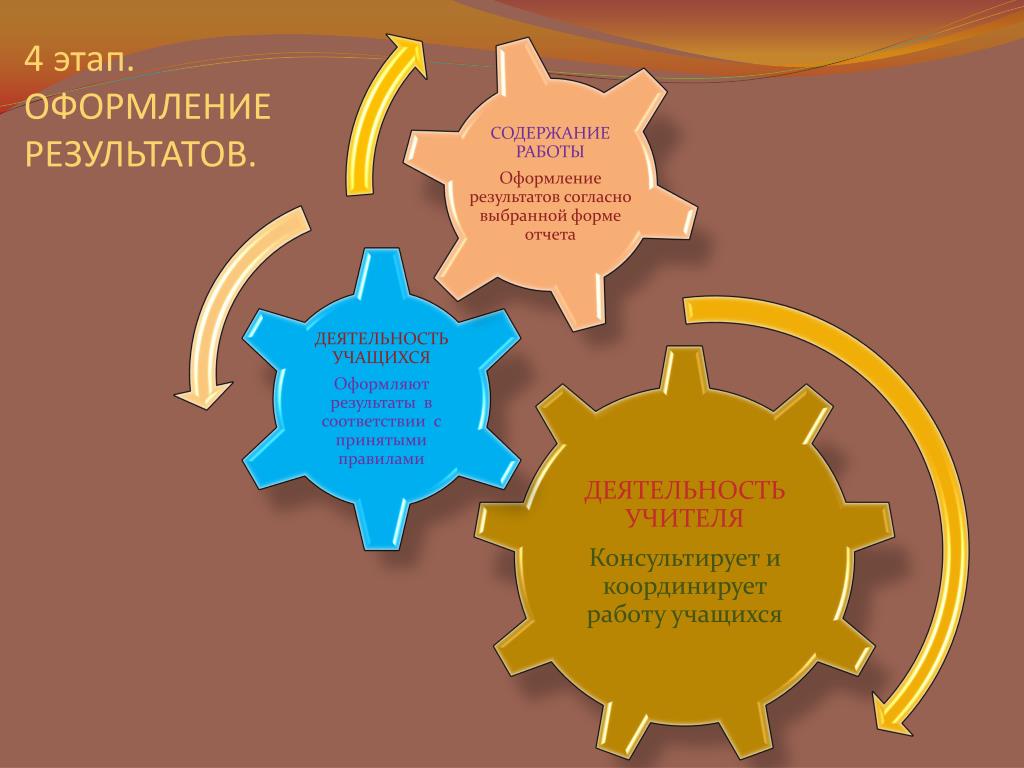 Оформление на работу этапы. Оформление результатов. Этапы работы оформление. Слайд с результатами проекта. Оформление результатов конкурса.