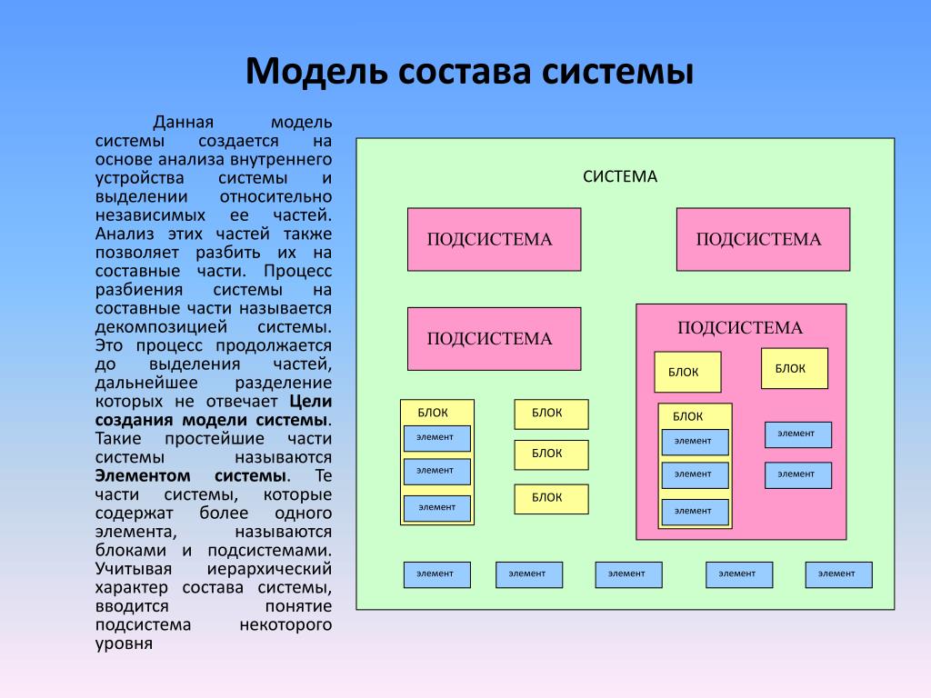 Модель состоит из элементов. Модель состава системы примеры. Построение модели состава системы. Модель состава системы компьютера. Отчёт на тему модель состава системы.