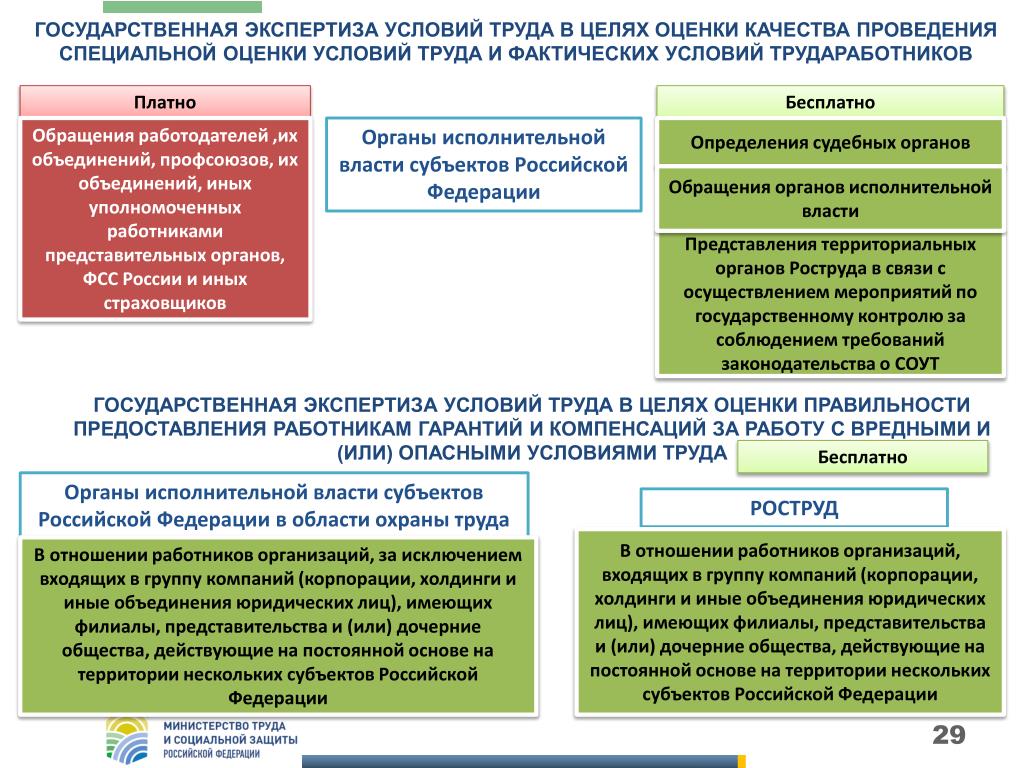 Государственная экспертиза функции. Государственная экспертиза условий труда. Государственная экспертиза условий труда осуществляет:. Государственная экспертиза охраны труда. Цели государственной экспертизы условий труда.