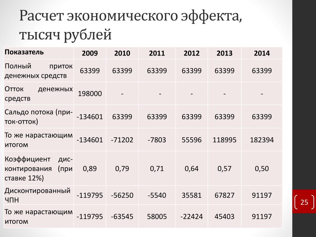 Как рассчитать эффект