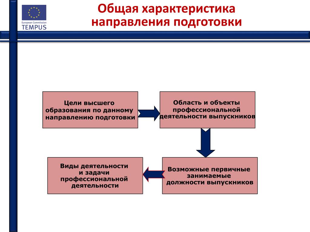 Характеристика направляющих. Направления профессиональной деятельности. Виды направления подготовки. Область и объекты профессиональной деятельности. Объект профессиональной деятельности по ФГОС это.