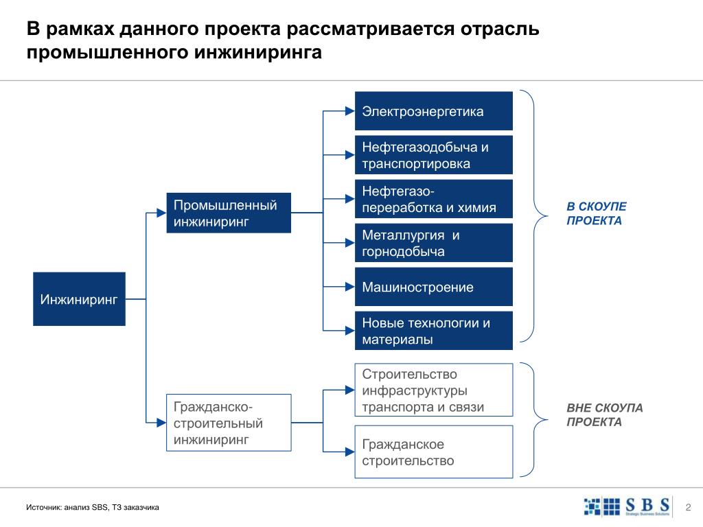 Модель используемая при определении содержания скоупа проекта