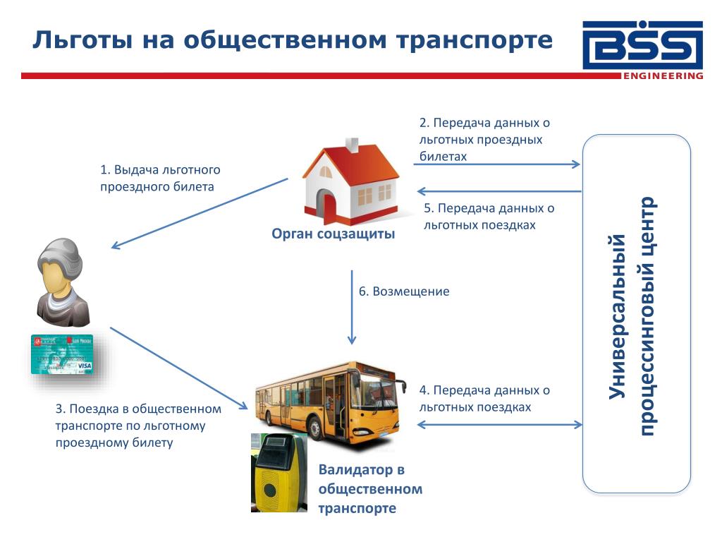 Льготный проезд городской транспорт