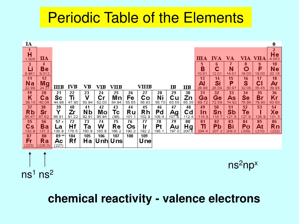 Ns1 какие элементы. NS химия. Формула ns1. Ns1 элементы. Ns1 ns2 таблица.