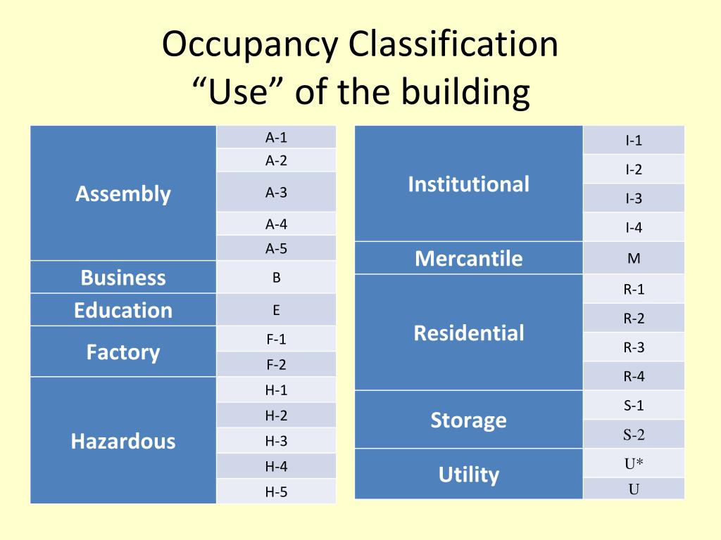 PPT - Common Building Code Misunderstandings PowerPoint Presentation ...