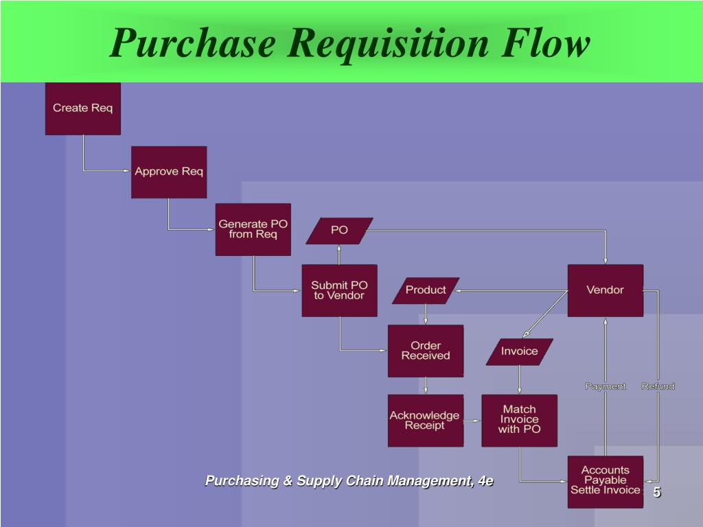 Requisition Process Flow Chart