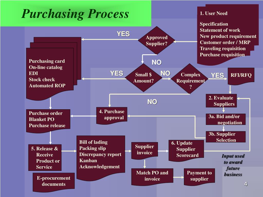 What Are The Steps And Basic Functions Of The Purchasing System